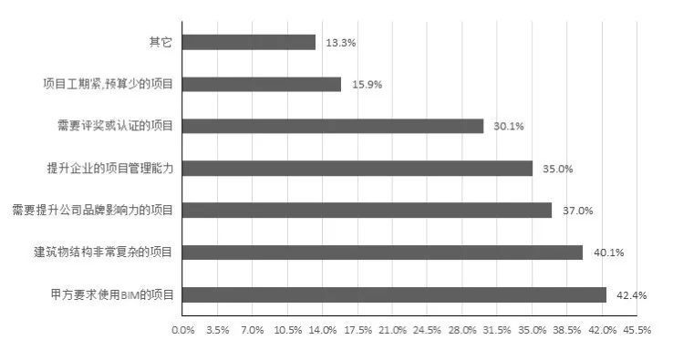 施工企业的BIM应用该如何发展？[长文自述]_3