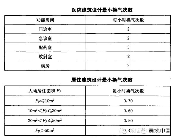 空调负荷、新风量的计算方法（详解版本）_6