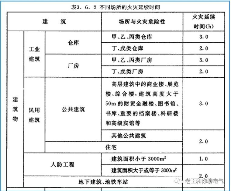 消防专用的供电回路资料下载-火灾时，消防设备持续供电时间是多少？