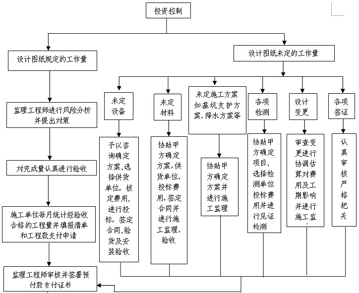 [贵州]体育场工程监理规划（附多图）-投资控制程序