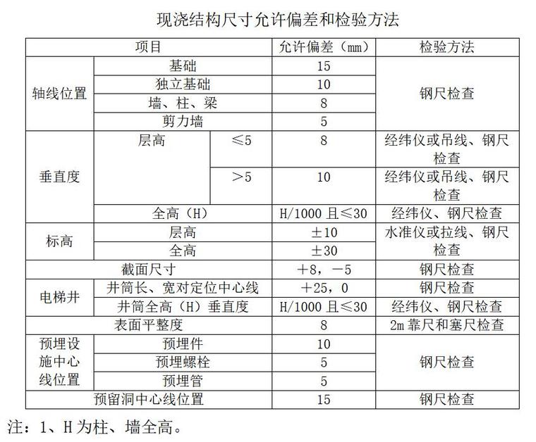 [宿州]房建工程监理大纲范本(技术标，404页)-现浇结构尺寸允许偏差和检验方法