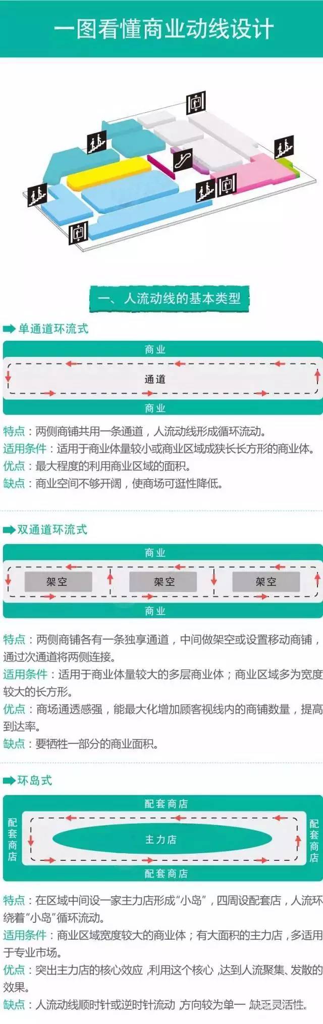 CAD动线分析资料下载-不扒瞎，1张图看懂商业动线设计