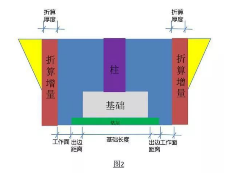 土石方工程造价中的细节解析_21