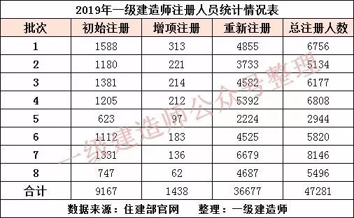 建造师一级网资料下载-最新情况！2019年至今，全国重新注册一级建造师人数占比高达77.5