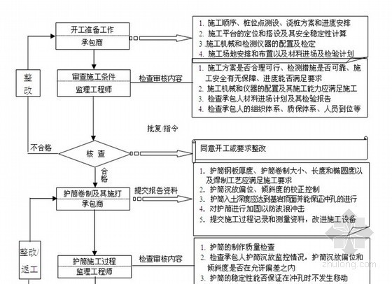 首件制监理细则资料下载-[湖北]新建大型水运港口工程全过程监理细则 135页