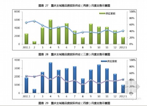 房地产集团公司月报资料下载-[重庆]房地产市场研究月报（2012年  直观图丰富）