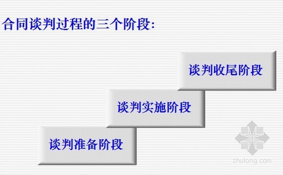 建设工程合同谈判与签约方法与技巧名师精讲（典型案例分析78页）-合同谈判过程的三个阶段 