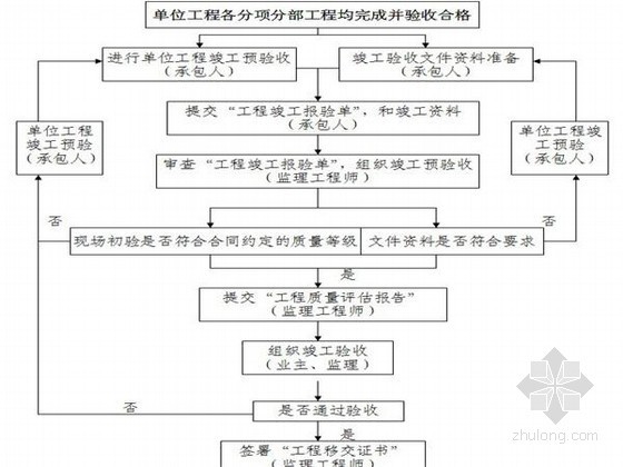 重庆管网合同资料下载-[重庆]供水管网工程监理大纲