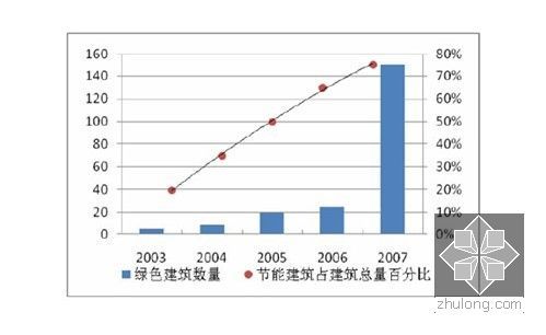 国内绿色建筑星级设计项目案例分析（雨水中水回收利用、仿生血管空调）-绿色建筑及节能建筑发展