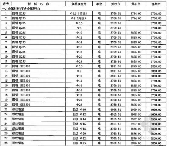 湖北省劳务分包价格资料下载-湖北市场价格信息（2014年第1期）