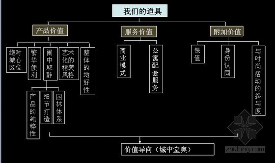 [天津]城市中心区高端住宅项目提案（ppt 共99页）-“产品体系”与客户的价值 