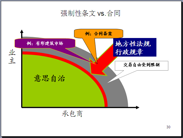 [超详细]建设工程精细化造价管理精讲(丰富图标345页)-强制性条文 vs.合同