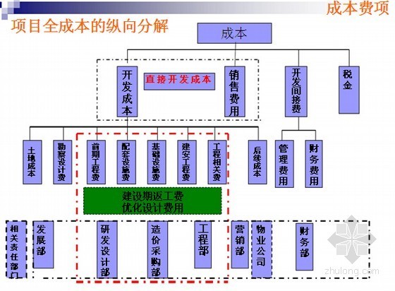 标杆房企的成本控制资料下载-[标杆房企]建设工程成本管理与控制图文精讲（349页）