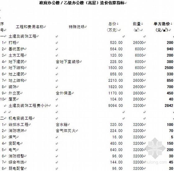 深圳高层板式办公楼资料下载-政府办公楼／乙级办公楼（高层）造价估算指标