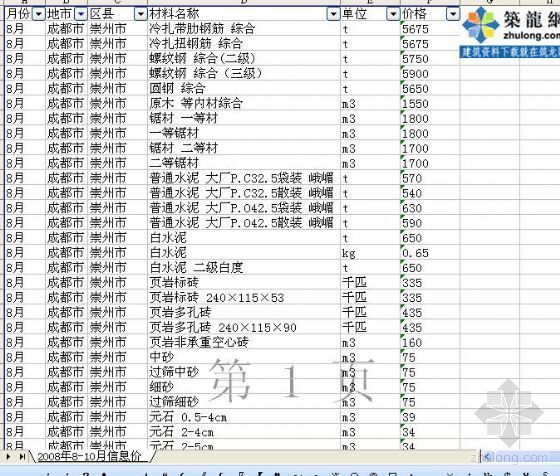 家装材料汇总表资料下载-四川各市县2008年8-10月材料价格汇总表