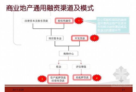 三四线城市商业综合体资料下载-城市综合体主流开发模式(连锁模式要求、典型案例分析 117页)