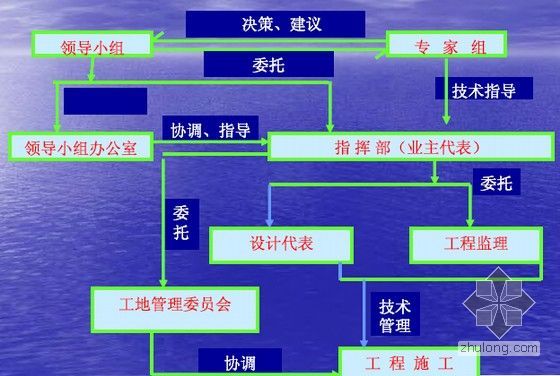 [北京]名校名企编制地质灾害防治工程监理培训讲义合集（586页 图表丰富）-工程管理体系统