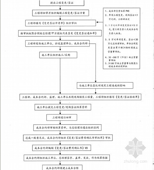 [知名房企]工程建设管理指导手册(工程成本及采购 表格丰富)-工程变更流程 
