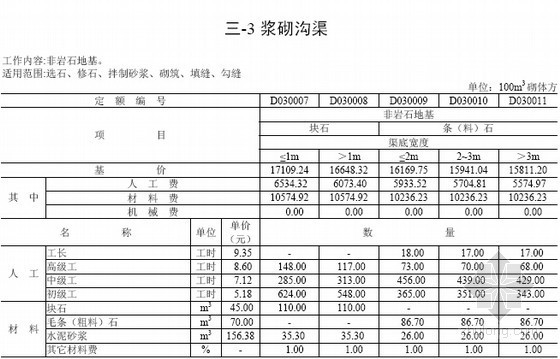治理工程预算定额资料下载-[四川]2013版地质灾害防治工程治理工程预算定额（第二册 463页）