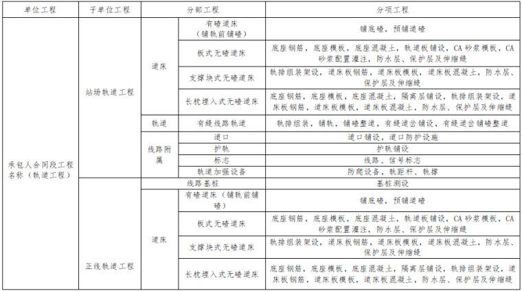 地铁轨道交通土建及安装分部分项工程划分原则及划分表资料_3