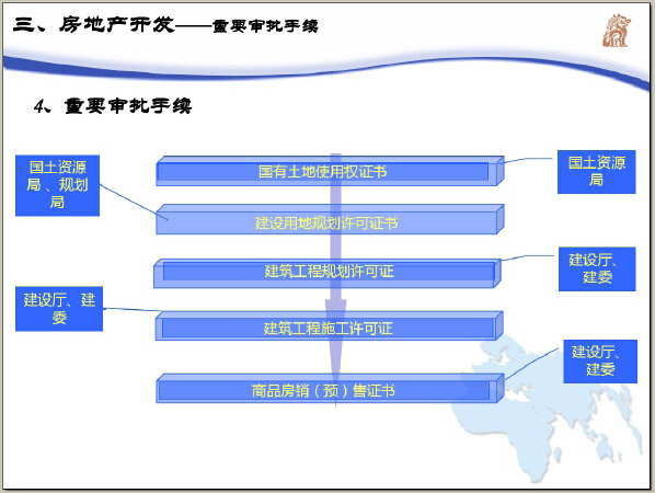 [最新]房地产基础知识培训讲义（图文并茂）-重要审批手续