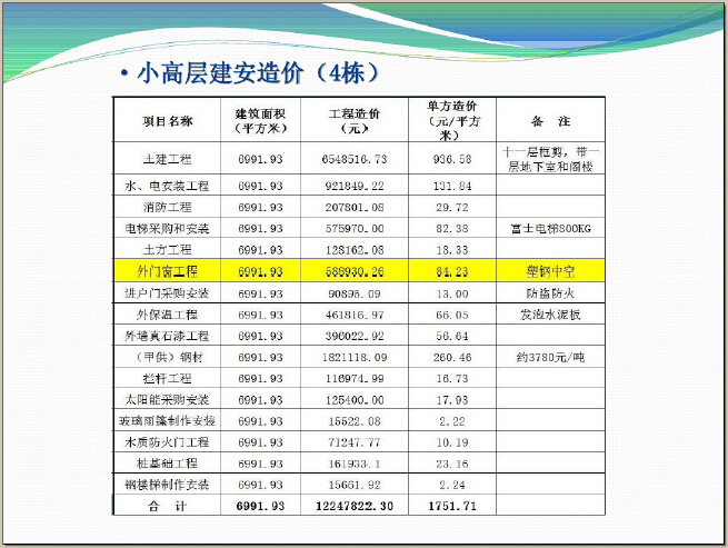 [镇江]房地产项目市场调研报告（图文并茂）-小高层建安造价