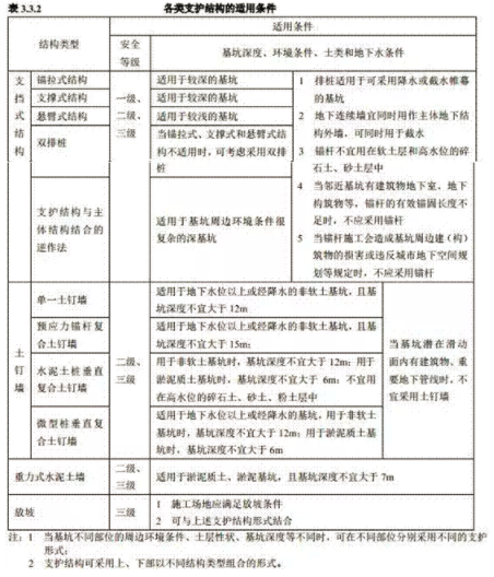 基坑工程施工安全标准化手册，这篇够不够“全”？_6