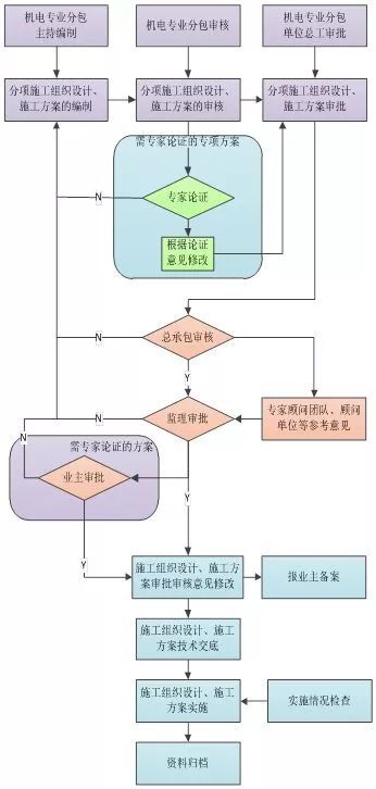 100个施工组织及专项施工方案大全，流程图也在啦！_4