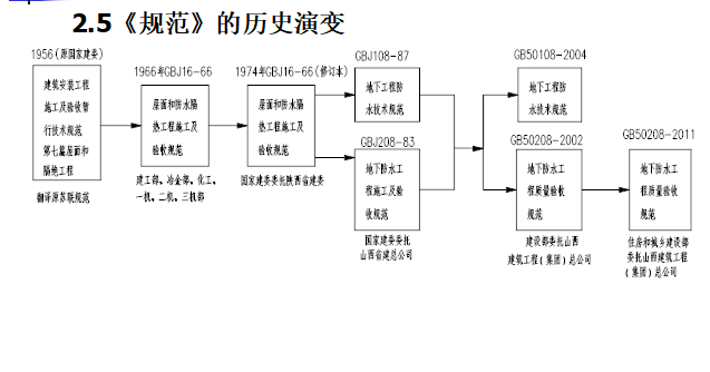 软件学习课件资料下载-地下防水工程质量验收规范学习课件PPT（共114页）