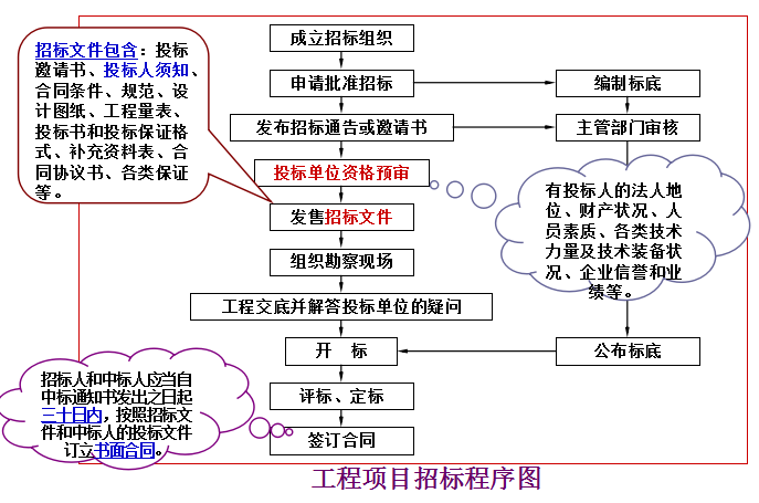 物业公司招投标管理文件资料下载-[全国]工程项目的招投标管理（共39页）