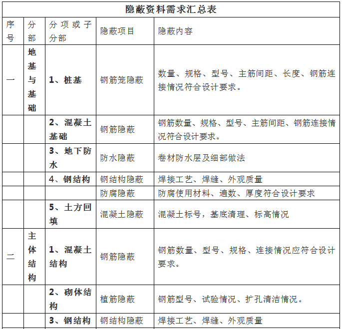 建筑工程中的隐蔽资料“隐”的是什么？一张表全掌握！-1.jpg