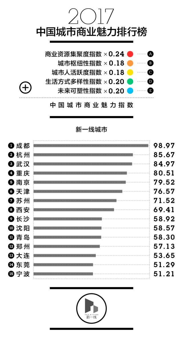 宁波万科白山湖东社区中心资料下载-最新中国一二三四五线城市排名出炉！