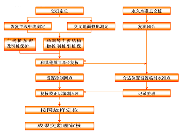 市政道路测量措施资料下载-市政道路施工测量方案