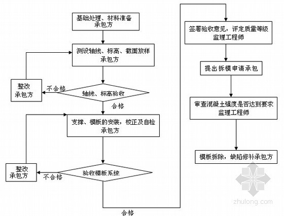 超全面大型综合商业建筑工程监理大纲（727页 40多项分项工程）-模板工程质量