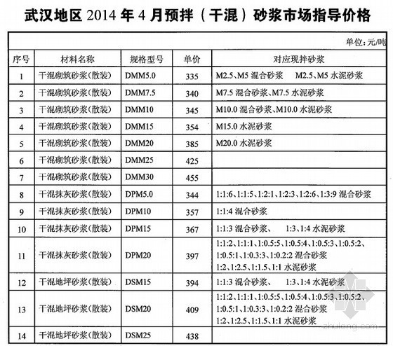 预拌商品混凝土资料下载-[武汉]2014年4月商品混凝土市场指导价格