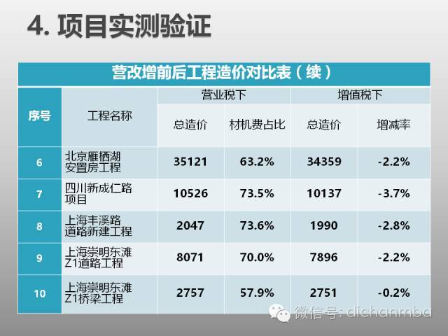 全面解析：建筑业“营改增”对工程造价及计价体系的影响！_46