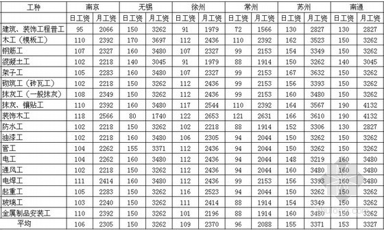 西藏造价信息人工费资料下载-[江苏]2013年3季度各市建筑工种人工费信息