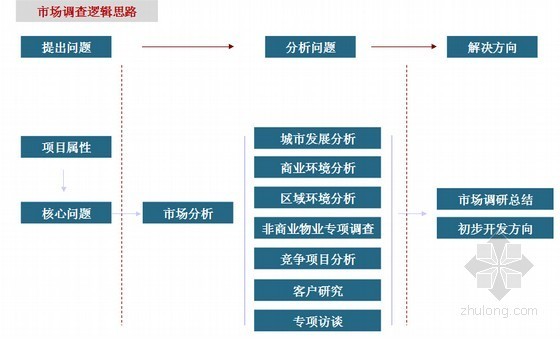 [知名房企]商业地产项目市场调查报告(大量附图 247页)-市场调查 