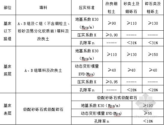 铁路扩能改造工程路基施工作业指导书91页（填筑防护排水）-路基填筑压实质量标准 