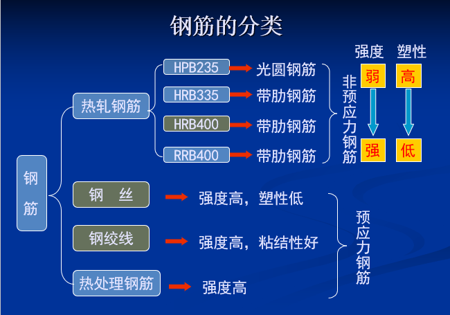 钢筋基础及平法识图（206页ppt）_4