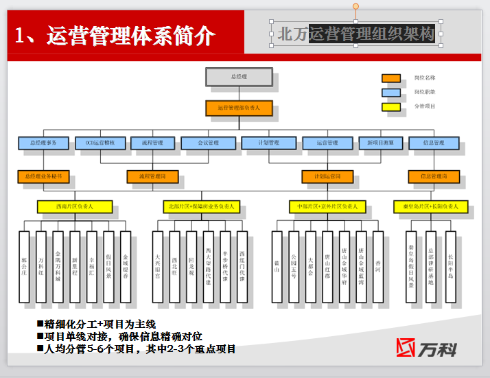 聊聊运营管理-运营管理组织架构