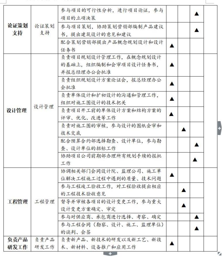 徐州中铁房地产规划设计部计划（共7页）-二、部门职能0