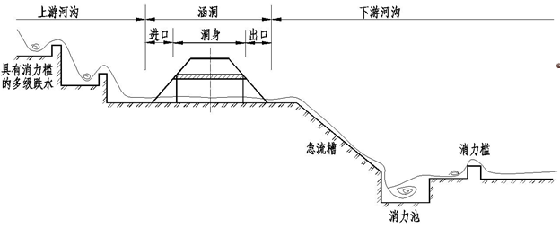 公路涵洞设计细则（组成部分、构造要求、结构计算等）_2