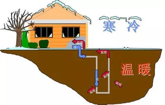 18项绿色建筑节能环保新技术，你知道几个？-地源热泵_副本.jpg