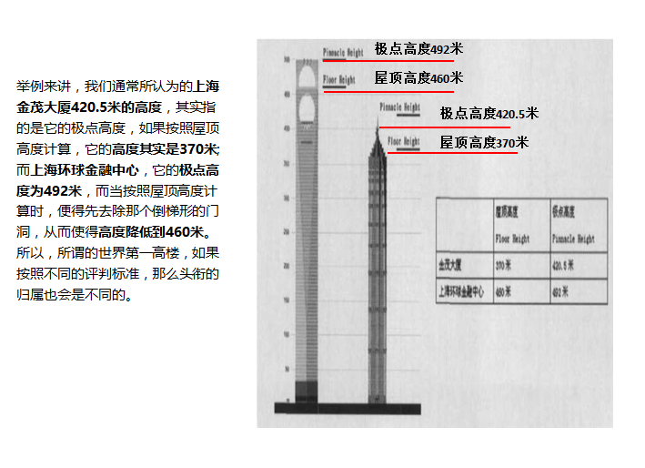 酒店在超高层中的应用（共60页）_1