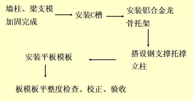 一篇文章学会装配式铝模板施工工法_36