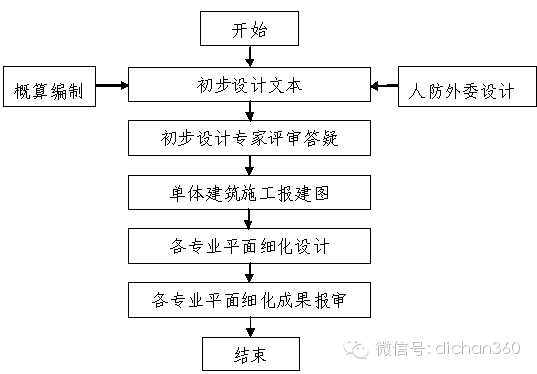 房地产设计管理全过程流程（从前期策划到施工，非常全）_13