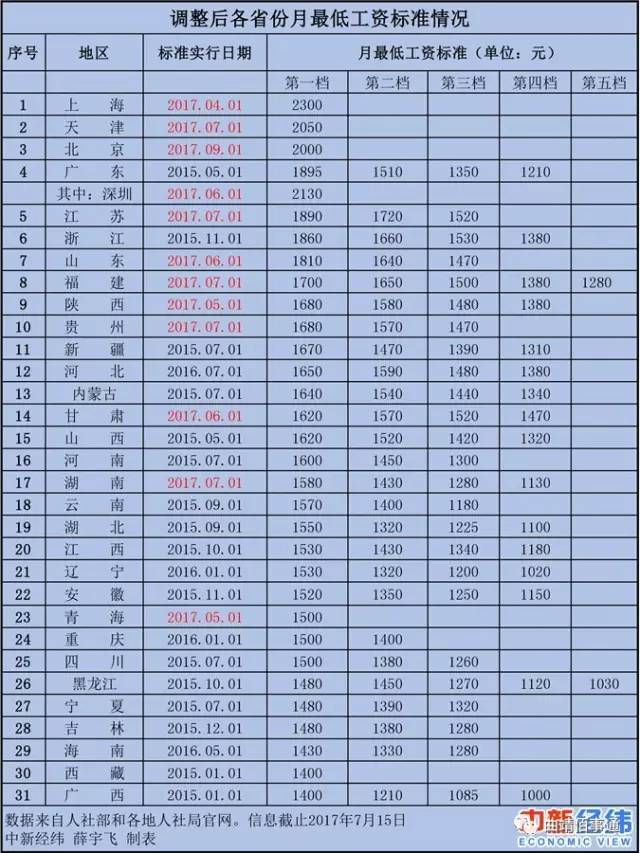 哪些装修公司排名资料下载-31省市最低工资排名出炉：电气人们，你们怎么看？