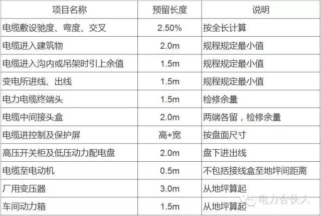 电气安装用导管系统下载资料下载-干货｜电气安装中配管配线的计算