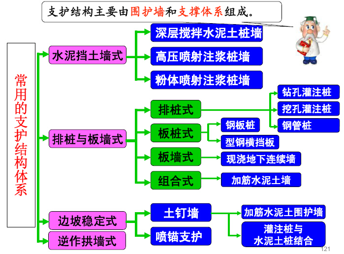 建造师备考之看图识市政图文大全989页（道路桥梁轨道管道，给排水园林填埋场）-支护结构